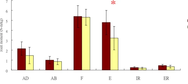 Fig 10: Joint moment in hip joint for the functional instability group (FIA) and control group (CD) [*: significant difference (p<0.05)] 0.00.51.01.52.02.53.03.54.04.55.0 AD AB F E IR ERJointmoment(N-m/kg) FIACD0.00.51.01.52.02.53.03.54.04.55.0ADABFEIRE