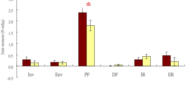 Fig 12: Joint moment in ankle joint for the functional instability group (FIA) and control group (CD) [*: significant difference (p<0.05)]
