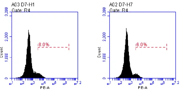Figure 4. Flow cytometry assays demonstrated that 6 %, 8 % and 4.8 % of cells expressed cardiomyocyte-specific cardiac  α-actin after treated with 5-aza (H0), hydrolyzed 5-aza (H1 and H7) after 7-day incubation