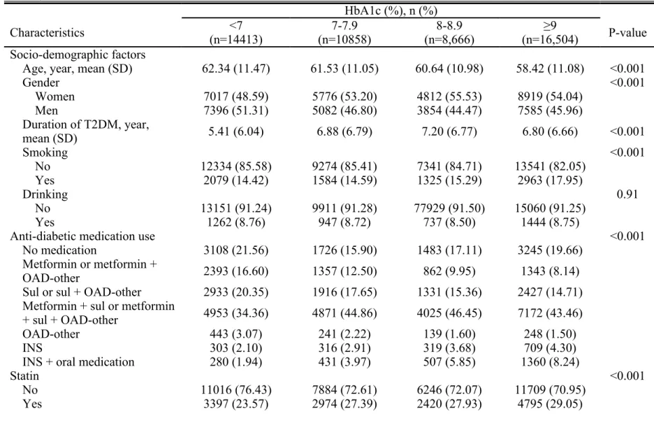 Table 1. Baseline characteristics of patients with type 2 diabetes in the NDCMP according to clinical criteria of glycated  hemoglobin A1C (continued)