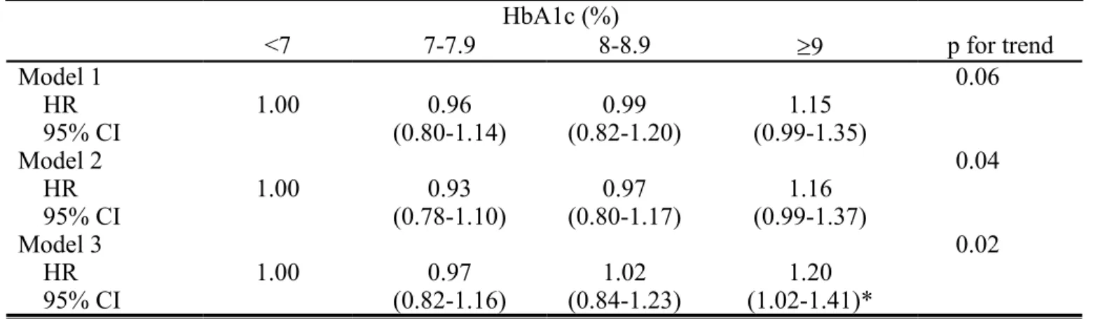 Table 2. Hazard ratios (HRs) of hepatocellular carcinoma  according to clinical criteria of baseline glycated  hemoglobin A1C in patients with type 2 diabetes enrolled in the NDCMP