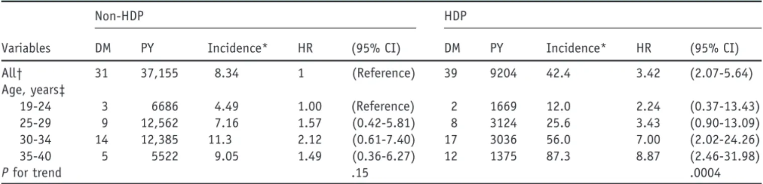 Table 4 Multivariable Cox Proportional Hazard Regression Analysis for Risk of Diabetes in Women With and Without Hypertensive Disorders in Pregnancy