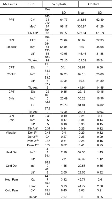 Table 1. Mean and standard deviation values for each variable. 
