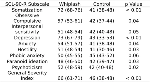 Table 3. SCL-90-R Psychological subscales (mean ± SD) for whiplash and control  groups.
