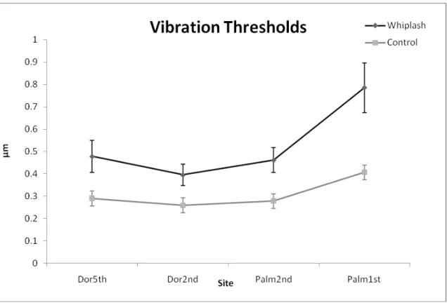 Figure 1. Mean (± SE) vibration thresholds in the whiplash group and control groups. The stimulus was applied over areas of the hand innervated by C6 (Palm 1st), C7 (Palm 2 nd ,  Dor 2nd) and C8 dermatomes (Dor 5th)