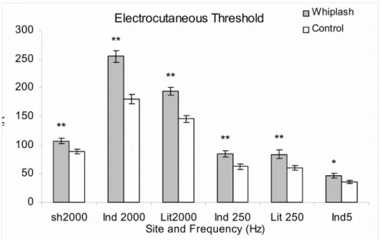 Figure 3. Electrocutaneous detection thresholds (Mean ± SE). The figure illustrates the  sites and frequencies demonstrating significant difference between the whiplash and  control groups