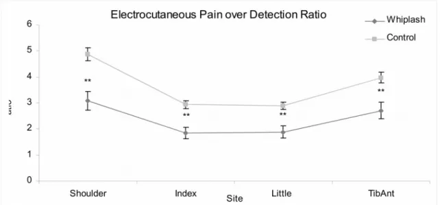 Figure 4. Ratio of electrocutaneous detection threshold / electrocutaneous pain thresholds for the whiplash and control groups (Mean ± SE)