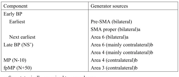 Table 2.3. The generator sources of each MRCP components (from Ref. 18) 