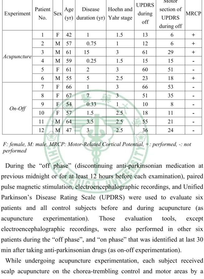 Table 3.1. Clinical data from twelve Parkinsonian patients 