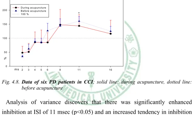 Fig. 4.8. Data of six PD patients in CCI; solid line: during acupuncture, dotted line: 