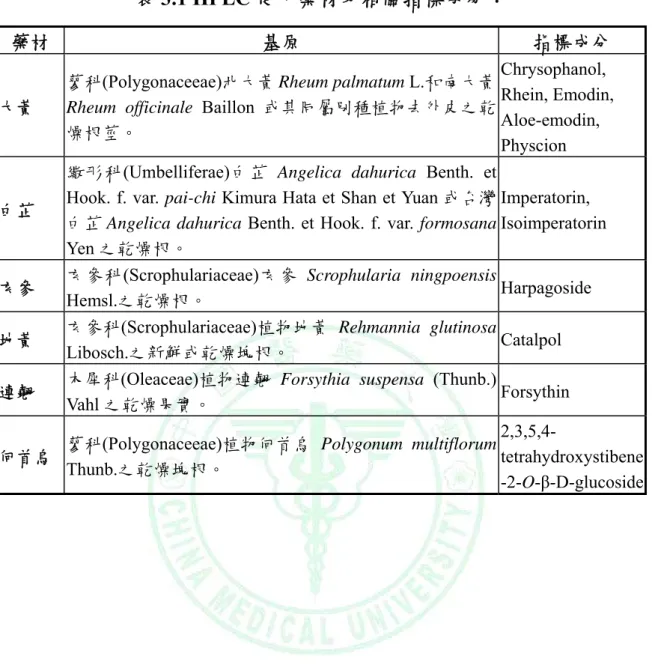 表 3.1 HPLC 使用藥材及相關指標成分： 