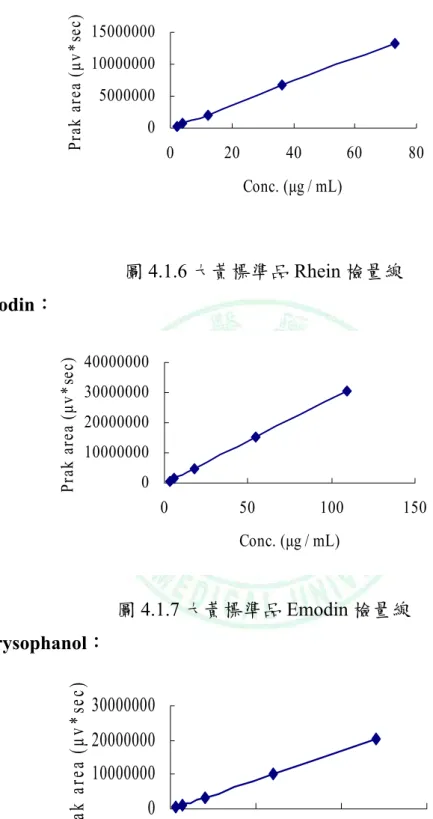 圖 4.1.7 大黃標準品 Emodin 檢量線  4.Chrysophanol：  0 100000002000000030000000 0 50 100 150 Conc