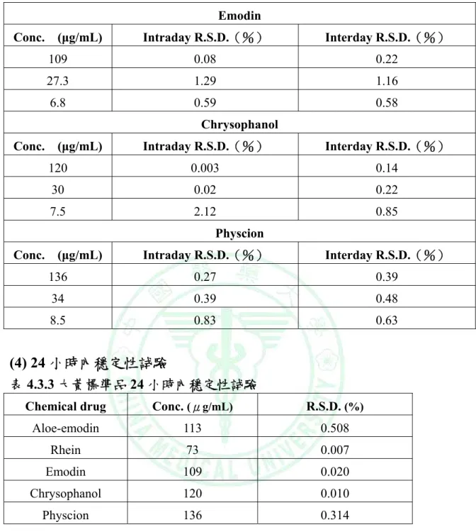 表 4.3.3 大黃標準品 24 小時內穩定性試驗 