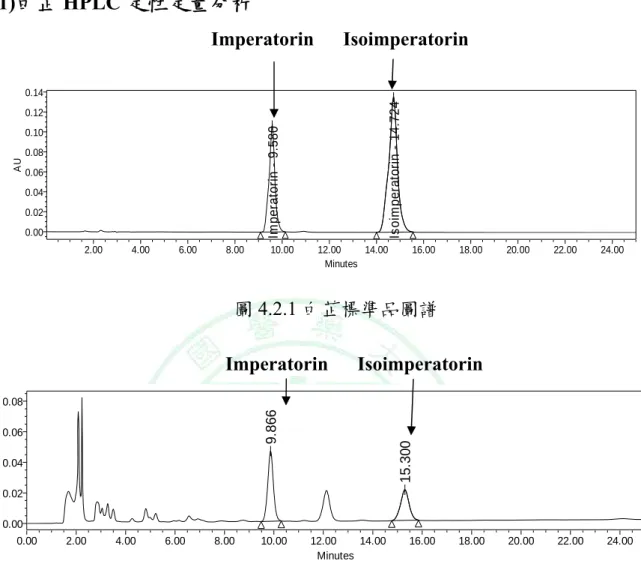圖 4.2.3 白芷標準品 Imperatorin 檢量線 