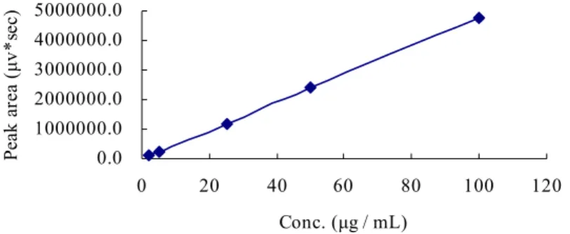 圖 4.2.4 白芷標準品 Isoimperatorin 檢量線 