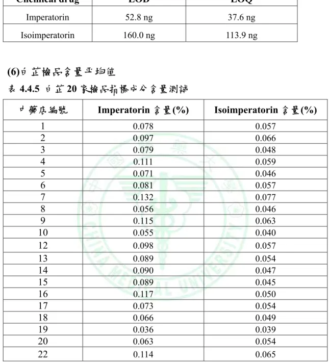 表 4.4.4  白芷標準品偵測極限試驗 