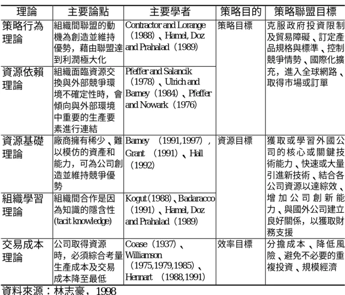 表 2-3  策略聯盟動機理論觀點  理論  主要論點  主要學者  策略目的  策略聯盟目標  策略行為 理論  組織間聯盟的動機為創造並維持 優勢，藉由聯盟達 到利潤極大化 