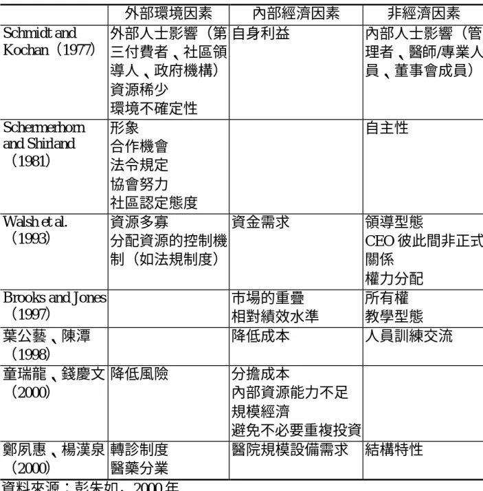 表 2-6  醫療產業合作策略動機  外部環境因素  內部經濟因素  非經濟因素  Schmidt and  Kochan（1977）  外部人士影響（第 三付費者、社區領 導人、政府機構）  資源稀少  環境不確定性  自身利益  內部人士影響（管 理者、醫師/專業人 員、董事會成員）  Schermerhorn  and Shirland （1981）  形象  合作機會  法令規定  協會努力  社區認定態度  自主性  Walsh et al