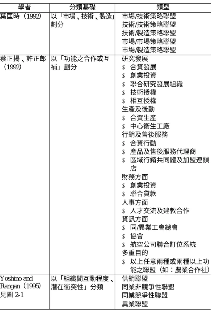 表 2-7  策略聯盟方式分類表（續五）  學者  分類基礎  類型  葉匡時（1992）  以「市場、技術、製造」 劃分  ²  市場/技術策略聯盟 ² 技術/技術策略聯盟  ²  技術/製造策略聯盟  ²  市場/市場策略聯盟  ²  市場/製造策略聯盟  蔡正揚、許正郎 （1992）  以「功能之合作或互補」劃分  ²  研究發展 Ø  合資發展  Ø  創業投資  Ø  聯合研究發展組織  Ø  技術授權  Ø  相互授權  ²  生產及後勤  Ø  合資生產  Ø  中心衛生工廠  ²  行銷及售