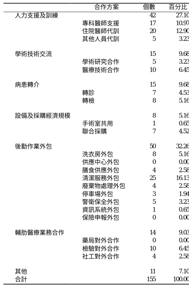 表 2-12  合作方案所屬價值活動分析表  合作方案  個數  百分比  人力支援及訓練  42  27.10  專科醫師支援  17  10.97  住院醫師代訓  20  12.90  其他人員代訓  5  3.23  學術技術交流  15  9.68  學術研究合作  5  3.23  醫療技術合作  10  6.45  病患轉介  15  9.68  轉診  7  4.53  轉檢  8  5.16  設備及採購經濟規模  8  5.16  手術室共用  1  0.65  聯合採購  7  4.5