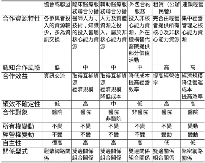 表 2-13  醫療機構合作策略類型彙總表（續一） 