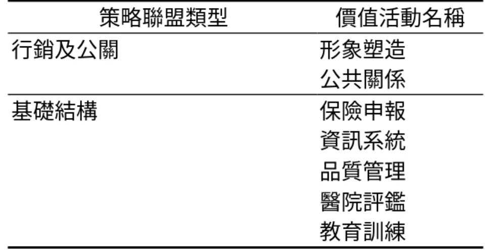 表 3-4  策略聯盟類型分類表（續）  策略聯盟類型  價值活動名稱  行銷及公關  形象塑造  公共關係  基礎結構  保險申報  資訊系統  品質管理  醫院評鑑  教育訓練 