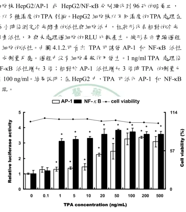 圖 4.1. 2 在 HepG2 細胞株中 TPA 對 AP-1 和 NF-κB  活性的影響  HepG2 細胞株以不同濃度的 TPA 處理在 16 小時後測定冷光酵素的活 性與細胞活力，柱狀形代表相對的冷光酵素活性，乃與未處理過細胞 的 RLU 比較產生。線形表示實驗過程中細胞的活性。採三重複的平 均值±標準差，與控制組比較 *p &lt;0.05 表有統計上的顯著差異。 