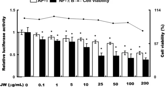圖 4.1. 4 左金丸在 HepG2 細胞株對 TPA 誘發的 AP-1 及 NF-κB  活化 的抑制效果 