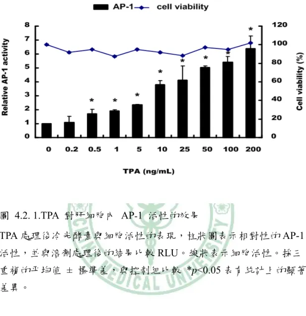 圖 4.2. 1.TPA 對肝細胞內 AP‐1  活性的效果  TPA 處理後冷光酵素與細胞活性的表現，柱狀圖表示相對性的 AP-1 活性，並與溶劑處理後的結果比較 RLU。線狀表示細胞活性。採三 重複的平均值 ± 標準差，與控制組比較  *p&lt;0.05 表有統計上的顯著 差異。  4.2.2.為了評估吳茱萸能否抑制細胞轉形，以各種溶劑萃取吳茱萸， 並找出有效活性成份。  分析各種溶劑的吳茱萸的萃取物對 TPA 引起的 AP-1 活性，發現 甲醇的萃取物內存在最強的成份。吳茱萸的甲醇萃取物的阻斷 TP