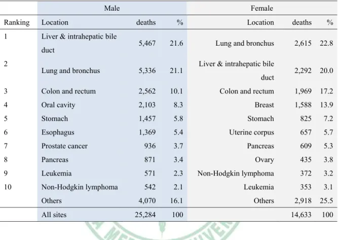 Table 1. Ten leading cancer types for the estimated cancer–caused deaths, by sex,  Taiwan, 2009