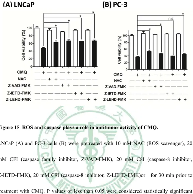 Figure 15. ROS and caspase plays a role in antitumor activity of CMQ.   