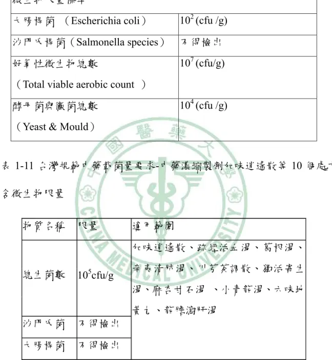 表 1-10 台灣規範中藥載菌量要求-中藥碎片劑型之製劑  微生物限量標準如下: