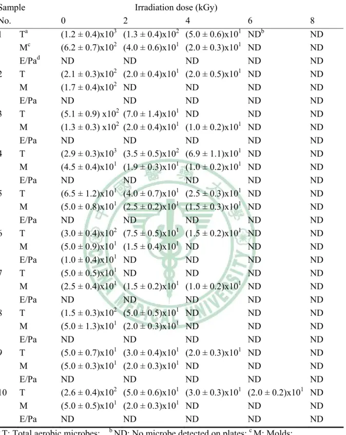 表 1-17  何首烏輻射滅菌前後微生物之菌數.  