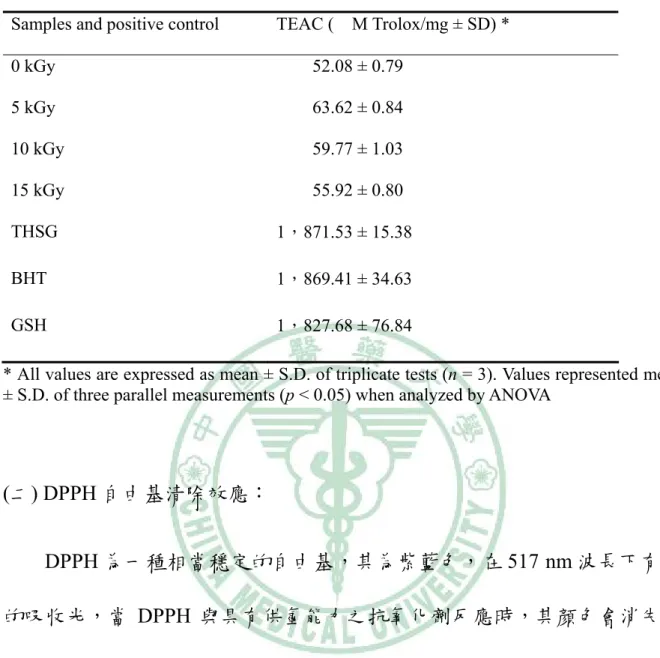 表 1-18  加馬輻射劑量對 TEAC 值比較