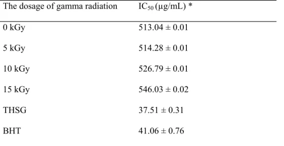 表 1-19 加馬輻射劑量對 DPPH 自由基清除作用之 IC 50  (μg/mL)值比較  The dosage of gamma radiation    IC 50  (µg/mL) * 