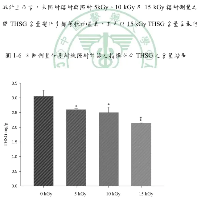 圖 1-6  不同劑量加馬射線照射前後之指標成分 THSG 之含量結果 