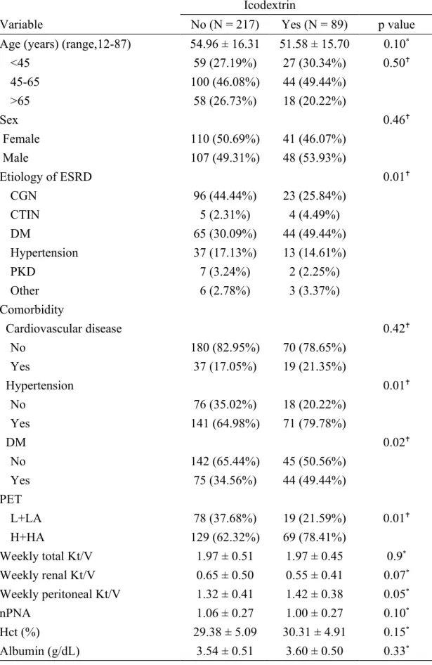 Table 1. Demographic and clinical characteristics of incident peritoneal dialysis  patients