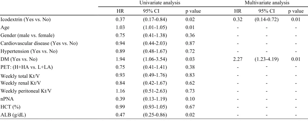 Table 2. Risk factors for technique failure by Cox regression analysis