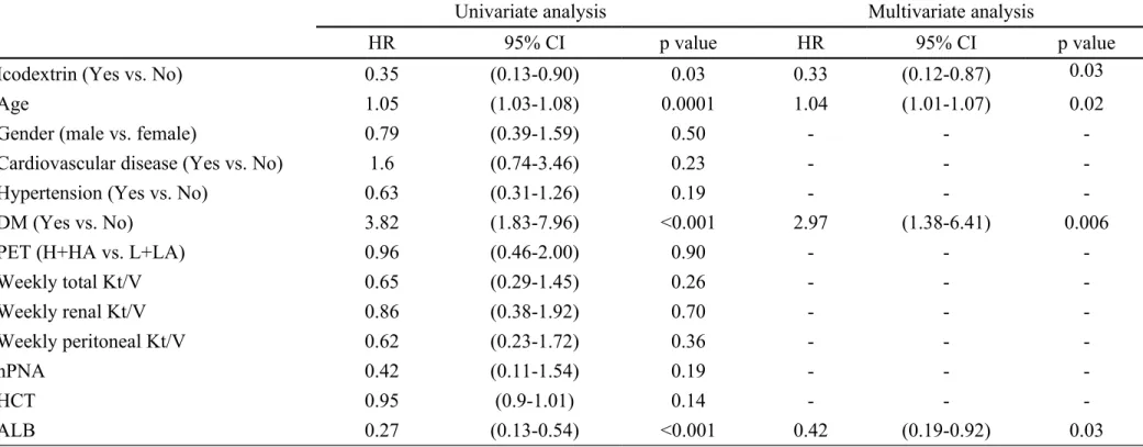 Table 3. Risk factors for death by Cox regression analysis