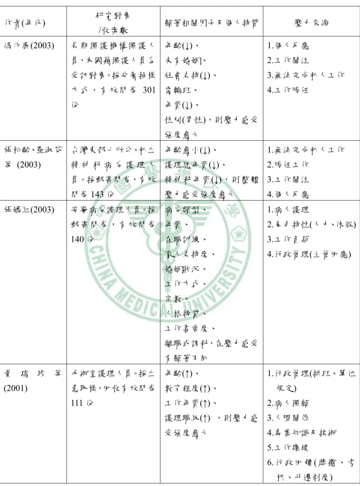 表 2-3. 1、護理人員工作壓力的個人特質及來源(續)  作者(年代)  研究對象  /收案數  顯著相關因子及個人特質 壓力來源  馮兆康(2003)  長期照護機構照護人 員，本國籍照護人員為 受訪對象。採分層抽樣 方式，有效問卷 301 份  年齡(↓)、  未有婚姻、  社會支持(↓)、 需輪班、 年資(↓)、  性別(男性)，則壓力感受 強度愈大  1.個人反應 2.工作關注  3.無法完成私人工作 4.工作勝任  張松齡、羅淑芬 等 (2003)  台灣東部七所公、私立精 神 科 病 房 護 
