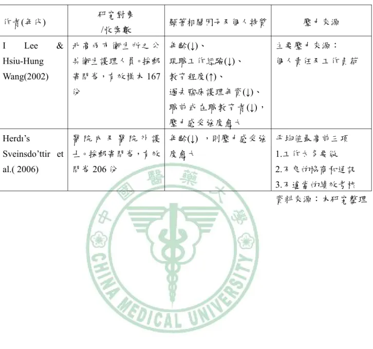 表 2-3.1、護理人員工作壓力的個人特質及來源(續)  作者(年代)  研究對象  /收案數  顯著相關因子及個人特質 壓力來源  I Lee &amp;  Hsiu-Hung  Wang(2002)  北高兩市衛生所之公共衛生護理人員。採郵寄問卷，有效樣本167 份  年齡(↓)、  現職工作經驗(↓)、 教育程度(↑)、  過去臨床護理年資(↓)、  職前或在職教育者(↓)， 壓力感受強度愈大  主要壓力來源：  個人責任及工作負荷  Herdı’s  Sveinsdo’ttir et  al.( 2