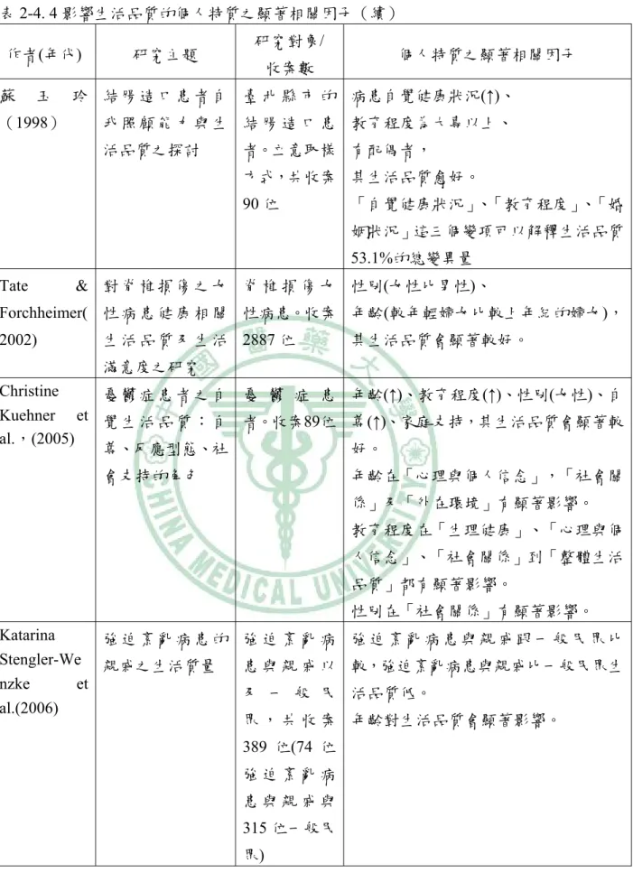 表 2-4. 4 影響生活品質的個人特質之顯著相關因子（續）  作者(年代)  研究主題  研究對象/  收案數  個人特質之顯著相關因子  蘇 玉 玲 （1998）  結 腸 造 口 患 者 自我 照 顧 能 力 與 生 活品質之探討  臺 北 縣 市 的結 腸 造 口 患者。立意取樣 方式，共收案 90 位  病患自覺健康狀況(↑)、 教育程度為大專以上、 有配偶者， 其生活品質愈好。  「自覺健康狀況」、「教育程度」、「婚 姻狀況」這三個變項可以解釋生活品質 53.1%的總變異量  Tate &amp