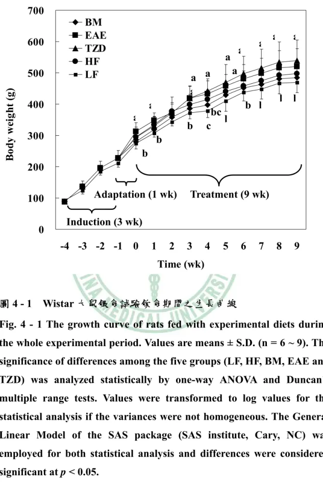 Fig. 4 - 1 The growth curve of rats fed with experimental diets during  the whole experimental period