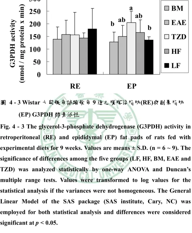 Fig. 4 - 3 The glycerol-3-phosphate dehydrogenase (G3PDH) activity in  retroperitoneal (RE) and epididymal (EP) fat pads of rats fed with  experimental diets for 9 weeks