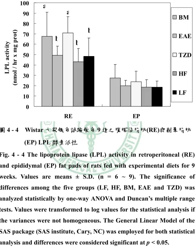 Fig. 4 - 4 The lipoprotein lipase (LPL) activity in retroperitoneal (RE)  and epididymal (EP) fat pads of rats fed with experimental diets for 9  weeks
