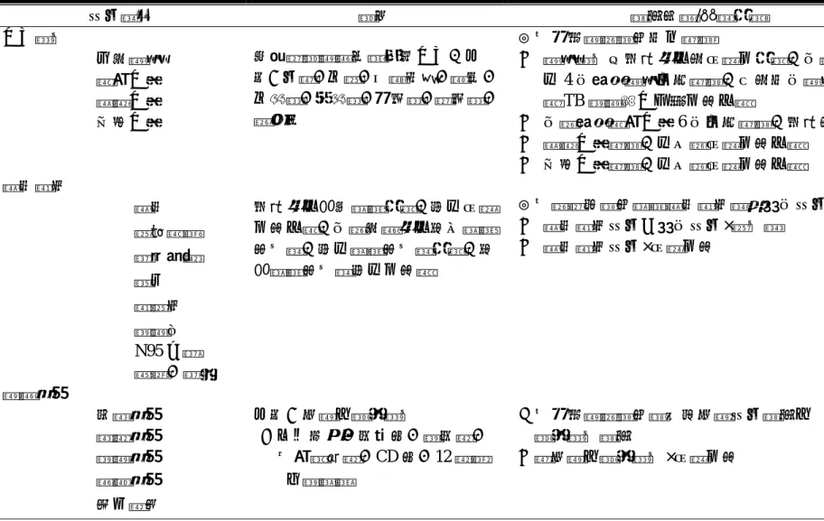 表 3-1  本研究成本項目、計算分攤公式及成本項目資料來源  成本項目  說明  資料來源/測量計算  人力費用  主治醫師  護理人員  藥劑人員  行政人員  直接參與醫療所需要的人力，包 含：本薪、加級、各類津貼、獎金、加班費、值班費、勞保費、健保費、退休金  ◎由個案醫院提供每月薪資  ※ 醫師費用在門診部分依收益比計算，住院部份則以 4 位專責醫師平均薪資，再依每位醫師用於照護 TB 隔離病人工時比例分攤 ※ 住院專責護理人員 6 位平均薪資，門診依比例攤 ※ 藥劑人員薪資，以全院收益比例分攤 