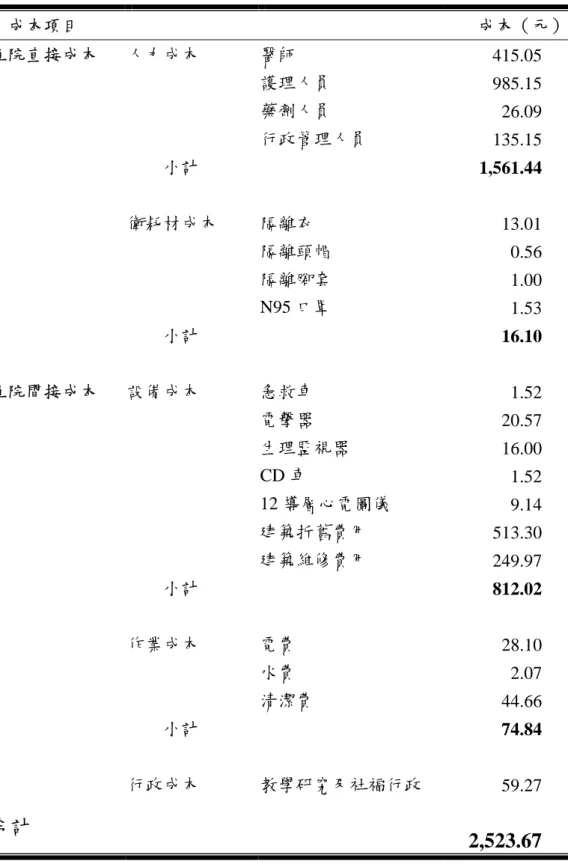 表 4-5  山地鄉補助住院患者住院一天所需之醫療成本   成本項目      成本（元） 住院直接成本  人力成本  醫師  415.05       護理人員  985.15       藥劑人員  26.09       行政管理人員  135.15               小計        1,561.44          衛耗材成本  隔離衣  13.01       隔離頭帽  0.56       隔離腳套  1.00       N95 口罩  1.53               
