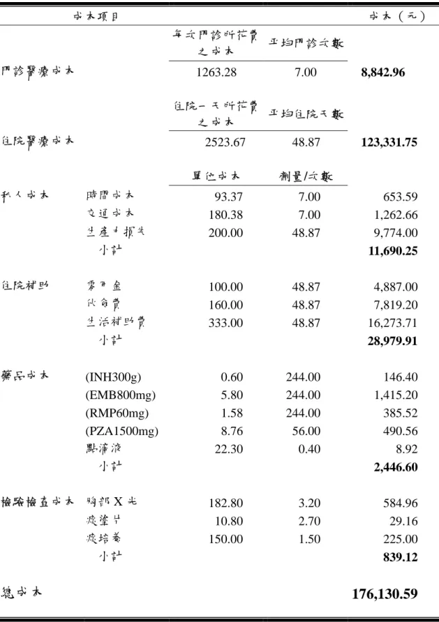 表 4-6  每一位山地鄉補助住院患者住院治療所需之總成本         成本項目          成本（元）  每次門診所花費 之成本  平均門診次數  門診醫療成本    1263.28  7.00 8,842.96                              住院一天所花費之成本  平均住院天數     2523.67  48.87 123,331.75                              單位成本  劑量/次數  私人成本  時間成本  93.37 7.00 