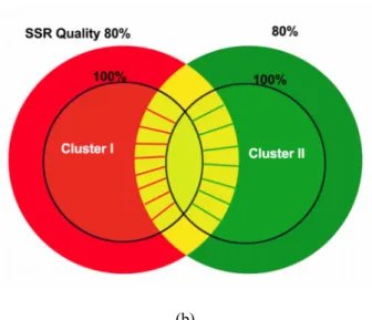 Figure 8. (a) Relationship between the parameter of Motif Conserved Ratio and the amount of SSR  tags in different colors; (b) relationship between the parameter of SSR Quality and SSR tag colors.