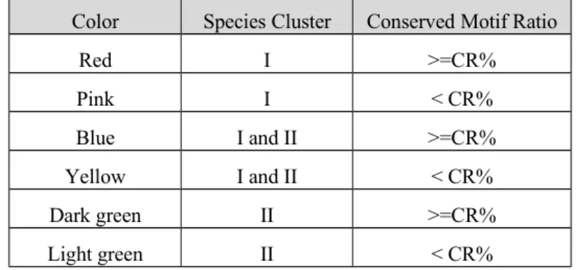 Figure 1.Color coded chart for tag cloud representation of identified SSR motifs between two species  clusters and the criterion of conserved ratio.